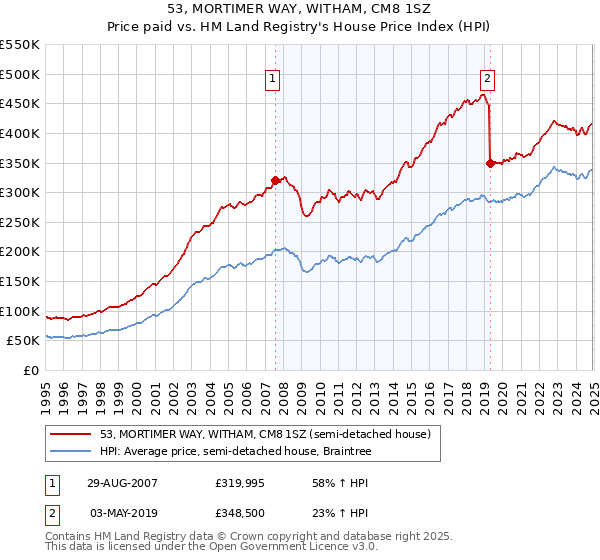 53, MORTIMER WAY, WITHAM, CM8 1SZ: Price paid vs HM Land Registry's House Price Index