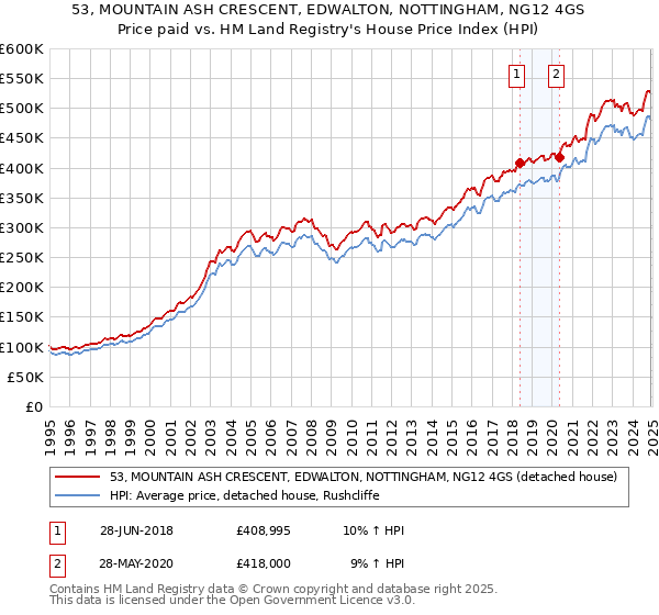 53, MOUNTAIN ASH CRESCENT, EDWALTON, NOTTINGHAM, NG12 4GS: Price paid vs HM Land Registry's House Price Index