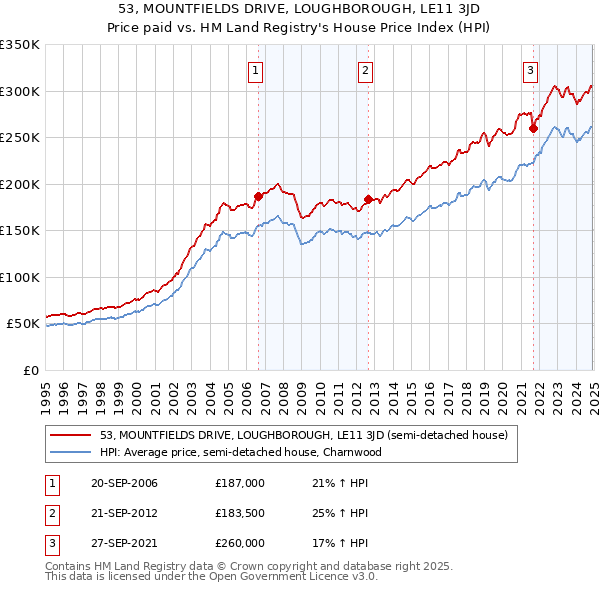 53, MOUNTFIELDS DRIVE, LOUGHBOROUGH, LE11 3JD: Price paid vs HM Land Registry's House Price Index