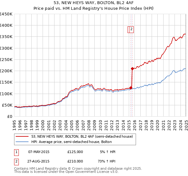 53, NEW HEYS WAY, BOLTON, BL2 4AF: Price paid vs HM Land Registry's House Price Index