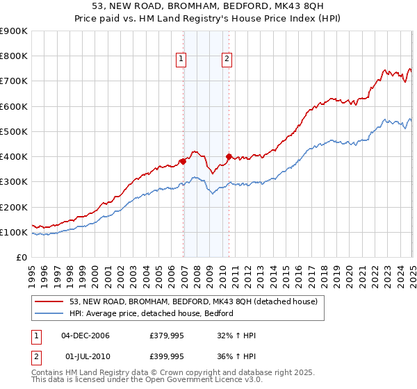 53, NEW ROAD, BROMHAM, BEDFORD, MK43 8QH: Price paid vs HM Land Registry's House Price Index