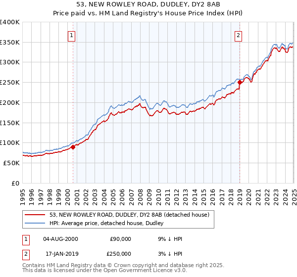 53, NEW ROWLEY ROAD, DUDLEY, DY2 8AB: Price paid vs HM Land Registry's House Price Index