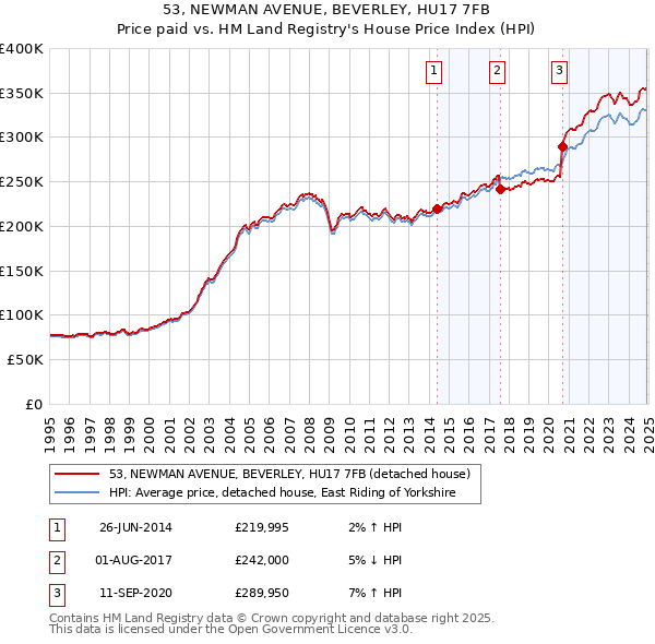 53, NEWMAN AVENUE, BEVERLEY, HU17 7FB: Price paid vs HM Land Registry's House Price Index