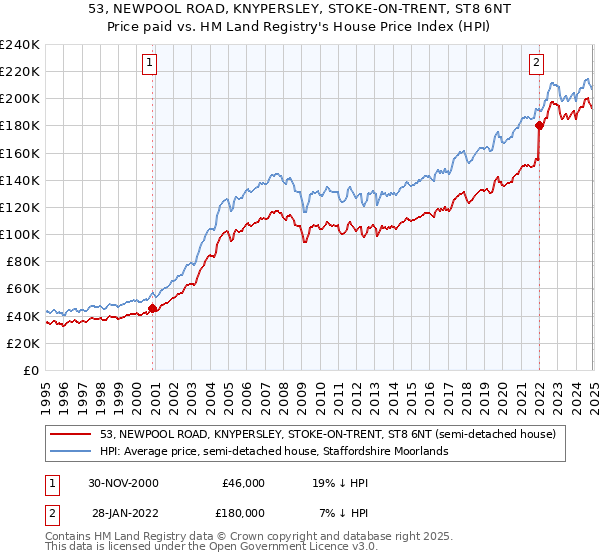 53, NEWPOOL ROAD, KNYPERSLEY, STOKE-ON-TRENT, ST8 6NT: Price paid vs HM Land Registry's House Price Index