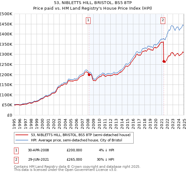 53, NIBLETTS HILL, BRISTOL, BS5 8TP: Price paid vs HM Land Registry's House Price Index