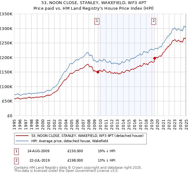 53, NOON CLOSE, STANLEY, WAKEFIELD, WF3 4PT: Price paid vs HM Land Registry's House Price Index