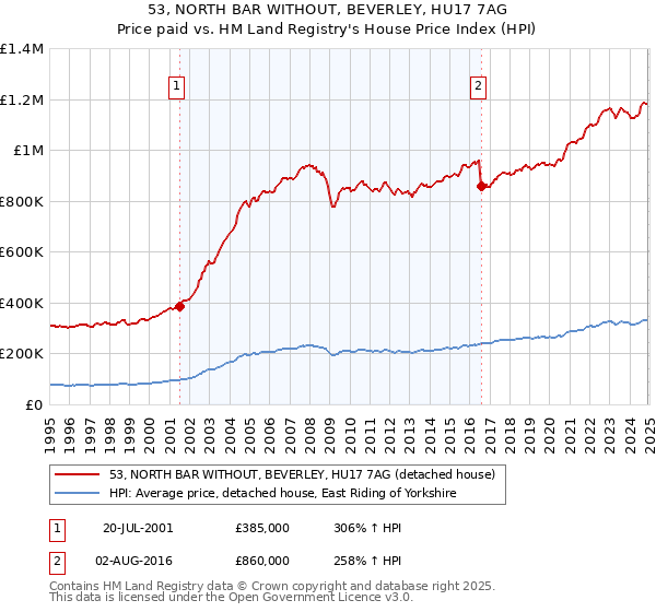 53, NORTH BAR WITHOUT, BEVERLEY, HU17 7AG: Price paid vs HM Land Registry's House Price Index