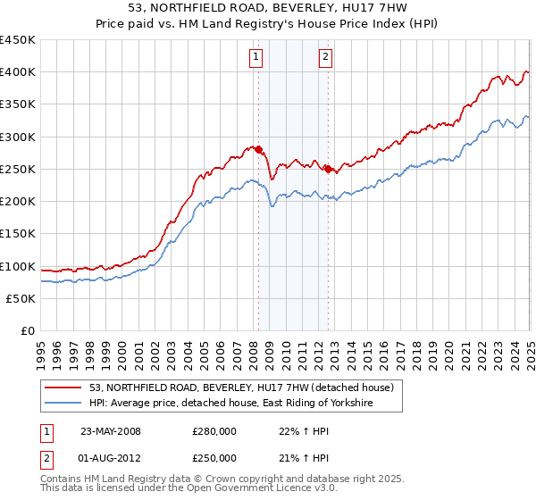 53, NORTHFIELD ROAD, BEVERLEY, HU17 7HW: Price paid vs HM Land Registry's House Price Index