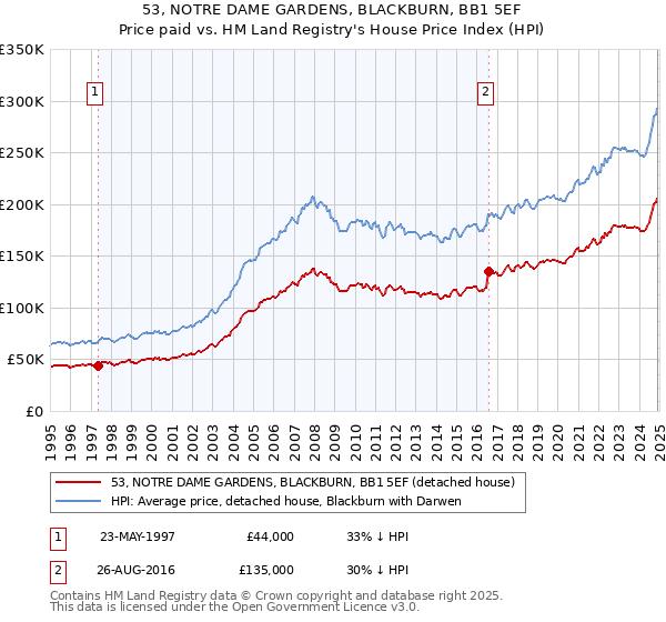 53, NOTRE DAME GARDENS, BLACKBURN, BB1 5EF: Price paid vs HM Land Registry's House Price Index