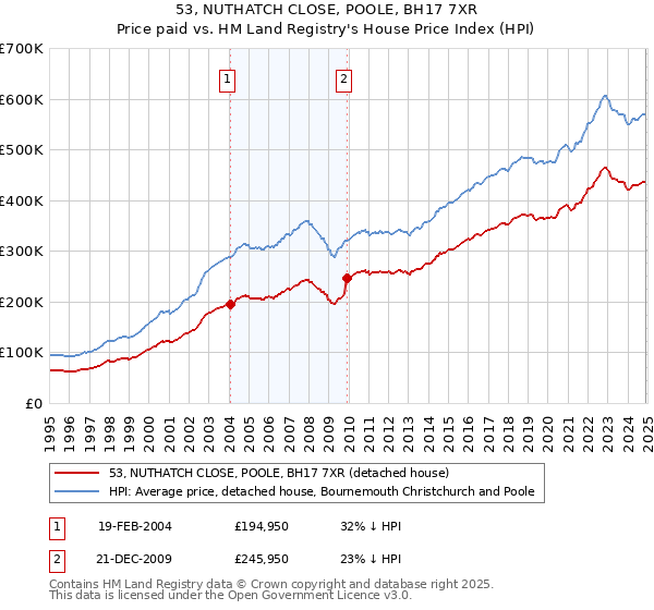53, NUTHATCH CLOSE, POOLE, BH17 7XR: Price paid vs HM Land Registry's House Price Index