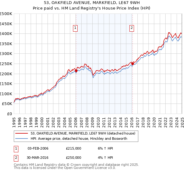 53, OAKFIELD AVENUE, MARKFIELD, LE67 9WH: Price paid vs HM Land Registry's House Price Index