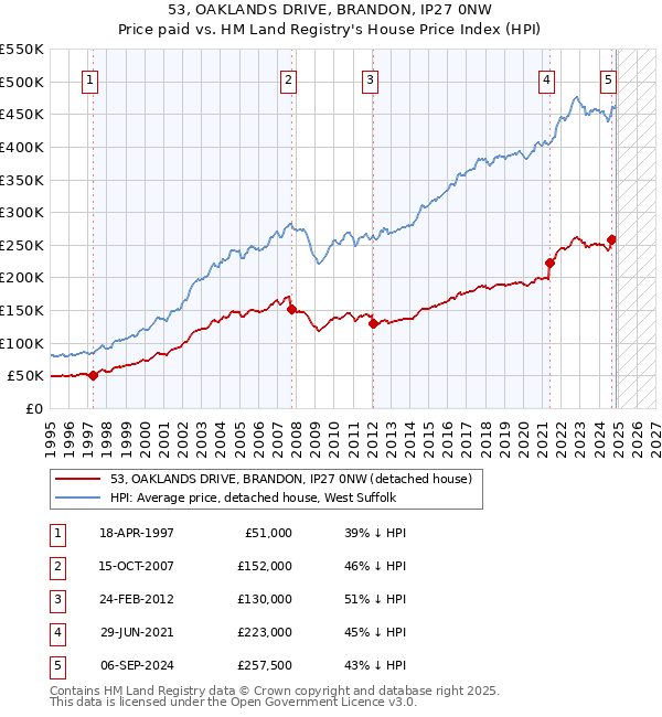 53, OAKLANDS DRIVE, BRANDON, IP27 0NW: Price paid vs HM Land Registry's House Price Index