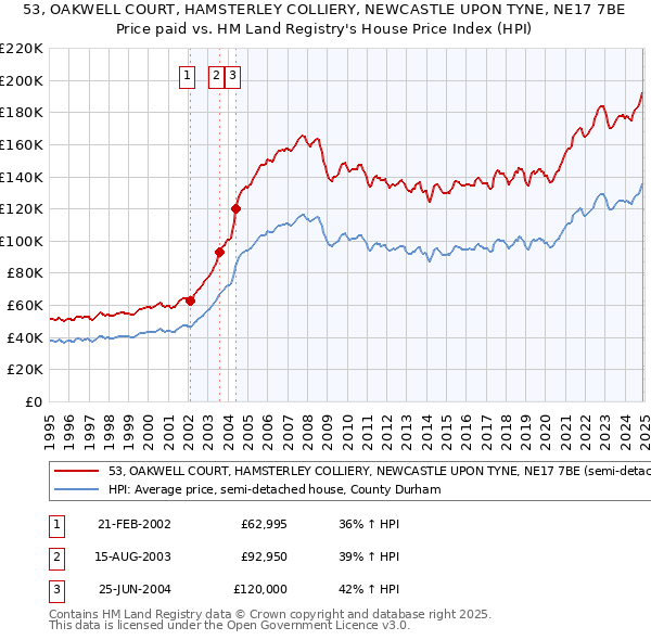 53, OAKWELL COURT, HAMSTERLEY COLLIERY, NEWCASTLE UPON TYNE, NE17 7BE: Price paid vs HM Land Registry's House Price Index