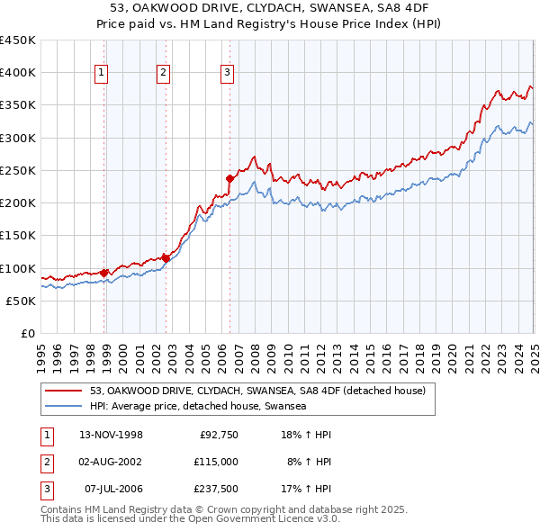 53, OAKWOOD DRIVE, CLYDACH, SWANSEA, SA8 4DF: Price paid vs HM Land Registry's House Price Index