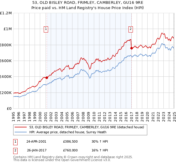 53, OLD BISLEY ROAD, FRIMLEY, CAMBERLEY, GU16 9RE: Price paid vs HM Land Registry's House Price Index