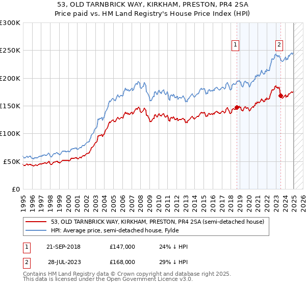 53, OLD TARNBRICK WAY, KIRKHAM, PRESTON, PR4 2SA: Price paid vs HM Land Registry's House Price Index