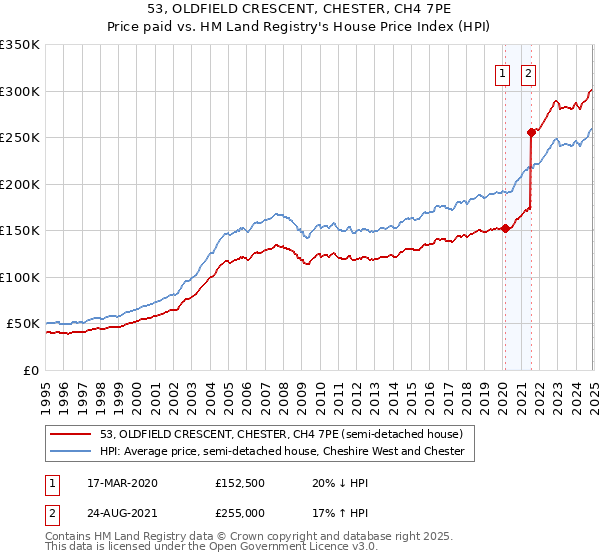 53, OLDFIELD CRESCENT, CHESTER, CH4 7PE: Price paid vs HM Land Registry's House Price Index