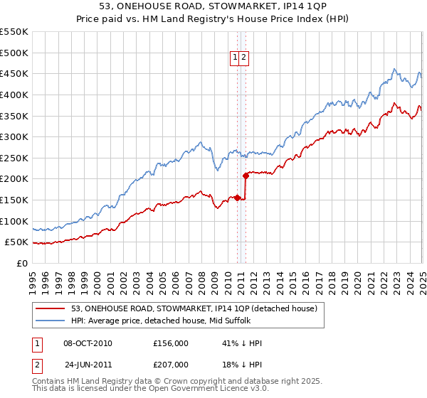 53, ONEHOUSE ROAD, STOWMARKET, IP14 1QP: Price paid vs HM Land Registry's House Price Index