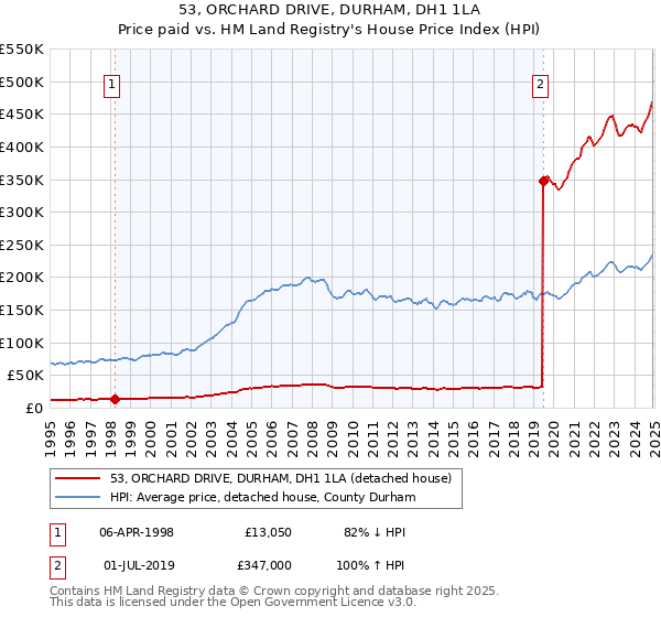 53, ORCHARD DRIVE, DURHAM, DH1 1LA: Price paid vs HM Land Registry's House Price Index