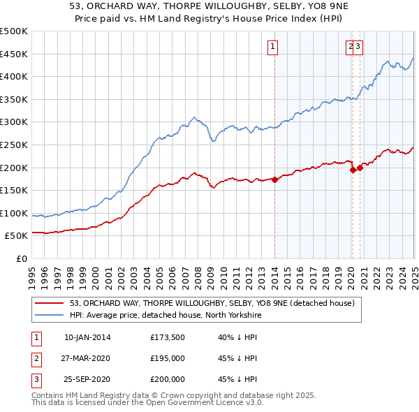 53, ORCHARD WAY, THORPE WILLOUGHBY, SELBY, YO8 9NE: Price paid vs HM Land Registry's House Price Index