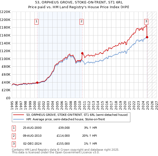 53, ORPHEUS GROVE, STOKE-ON-TRENT, ST1 6RL: Price paid vs HM Land Registry's House Price Index