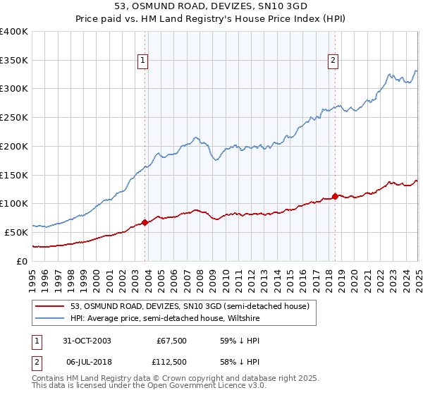 53, OSMUND ROAD, DEVIZES, SN10 3GD: Price paid vs HM Land Registry's House Price Index