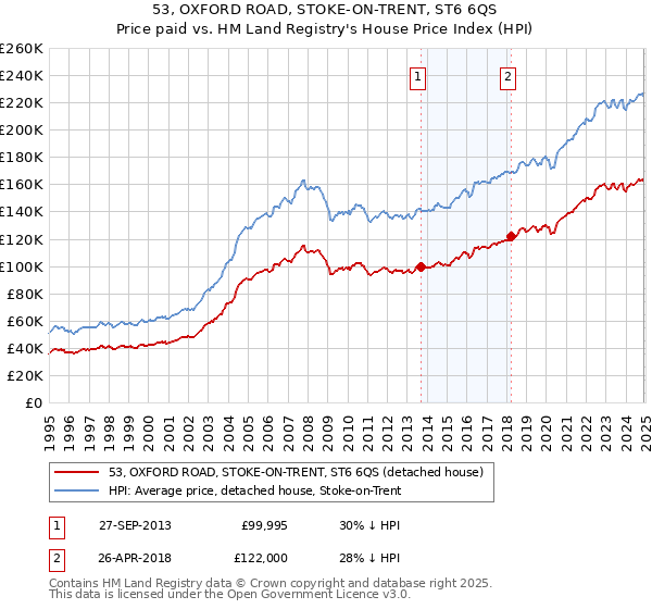 53, OXFORD ROAD, STOKE-ON-TRENT, ST6 6QS: Price paid vs HM Land Registry's House Price Index