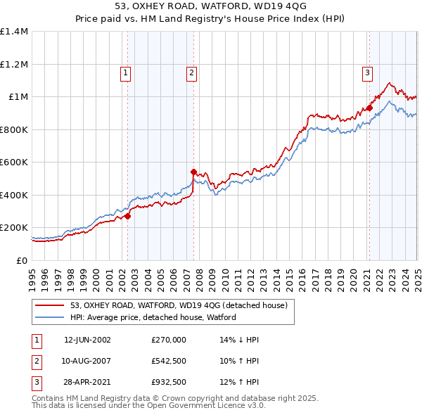 53, OXHEY ROAD, WATFORD, WD19 4QG: Price paid vs HM Land Registry's House Price Index