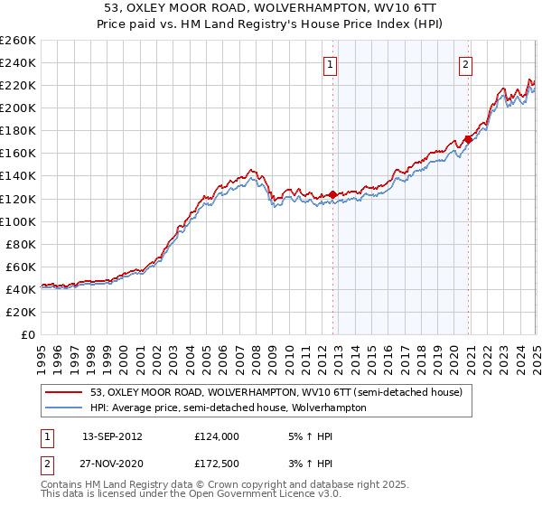 53, OXLEY MOOR ROAD, WOLVERHAMPTON, WV10 6TT: Price paid vs HM Land Registry's House Price Index