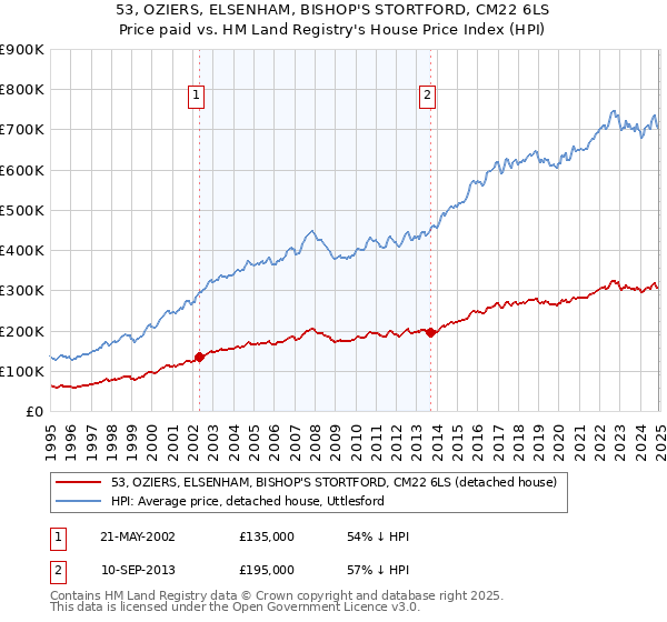 53, OZIERS, ELSENHAM, BISHOP'S STORTFORD, CM22 6LS: Price paid vs HM Land Registry's House Price Index