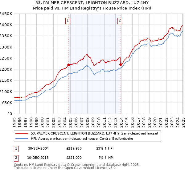 53, PALMER CRESCENT, LEIGHTON BUZZARD, LU7 4HY: Price paid vs HM Land Registry's House Price Index