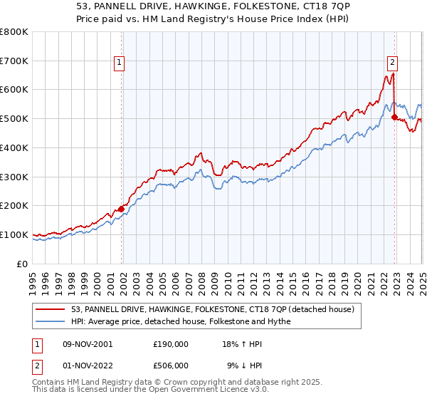 53, PANNELL DRIVE, HAWKINGE, FOLKESTONE, CT18 7QP: Price paid vs HM Land Registry's House Price Index