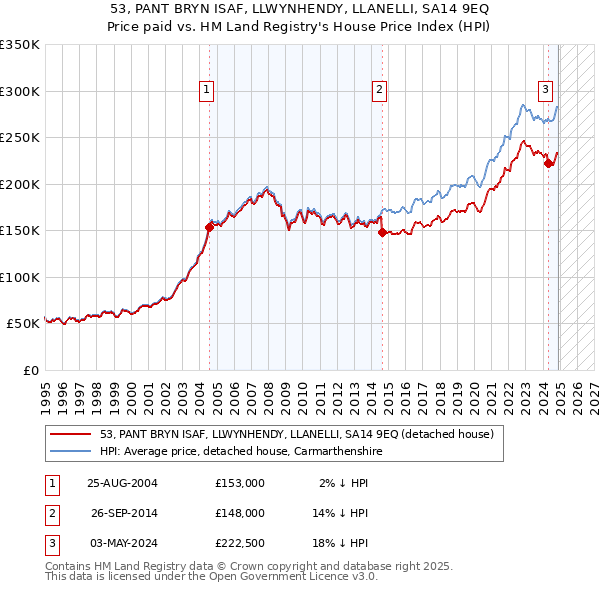 53, PANT BRYN ISAF, LLWYNHENDY, LLANELLI, SA14 9EQ: Price paid vs HM Land Registry's House Price Index