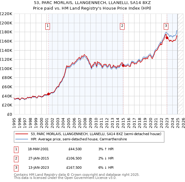 53, PARC MORLAIS, LLANGENNECH, LLANELLI, SA14 8XZ: Price paid vs HM Land Registry's House Price Index