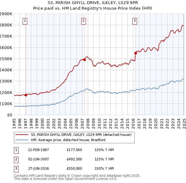 53, PARISH GHYLL DRIVE, ILKLEY, LS29 9PR: Price paid vs HM Land Registry's House Price Index