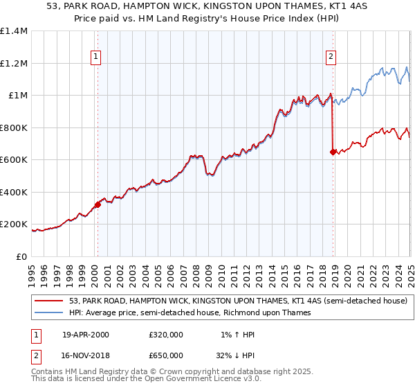 53, PARK ROAD, HAMPTON WICK, KINGSTON UPON THAMES, KT1 4AS: Price paid vs HM Land Registry's House Price Index