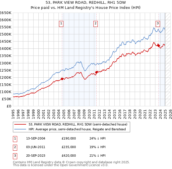 53, PARK VIEW ROAD, REDHILL, RH1 5DW: Price paid vs HM Land Registry's House Price Index