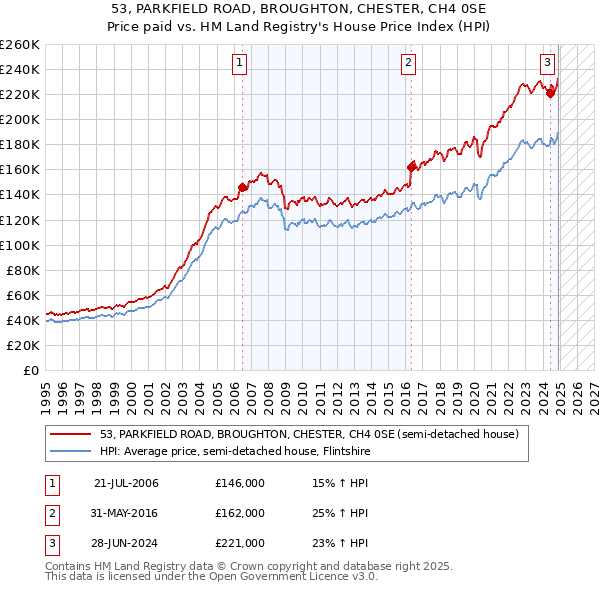 53, PARKFIELD ROAD, BROUGHTON, CHESTER, CH4 0SE: Price paid vs HM Land Registry's House Price Index
