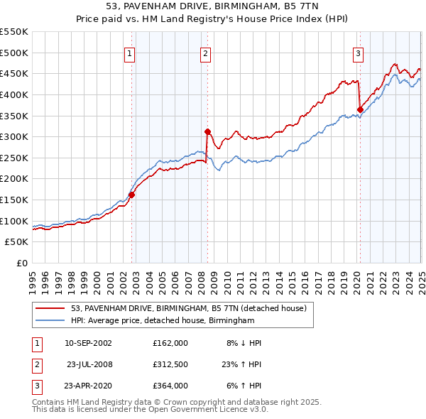 53, PAVENHAM DRIVE, BIRMINGHAM, B5 7TN: Price paid vs HM Land Registry's House Price Index