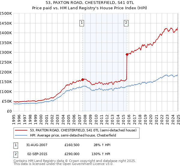 53, PAXTON ROAD, CHESTERFIELD, S41 0TL: Price paid vs HM Land Registry's House Price Index