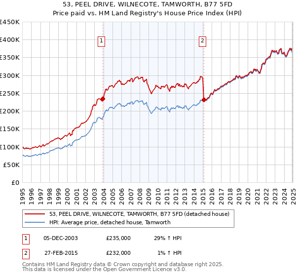 53, PEEL DRIVE, WILNECOTE, TAMWORTH, B77 5FD: Price paid vs HM Land Registry's House Price Index