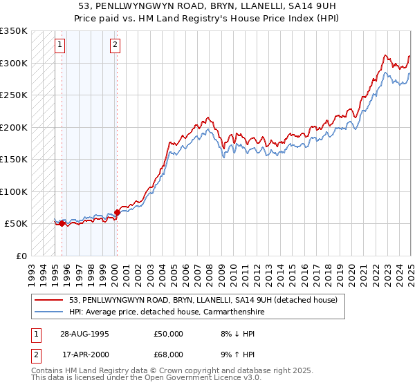 53, PENLLWYNGWYN ROAD, BRYN, LLANELLI, SA14 9UH: Price paid vs HM Land Registry's House Price Index