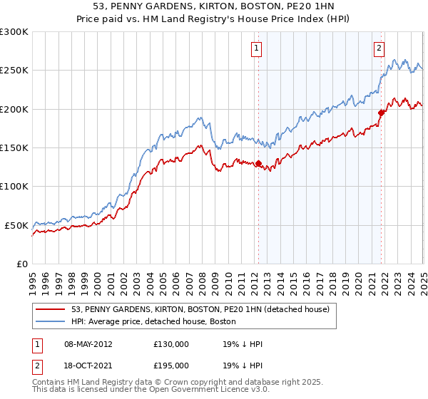53, PENNY GARDENS, KIRTON, BOSTON, PE20 1HN: Price paid vs HM Land Registry's House Price Index
