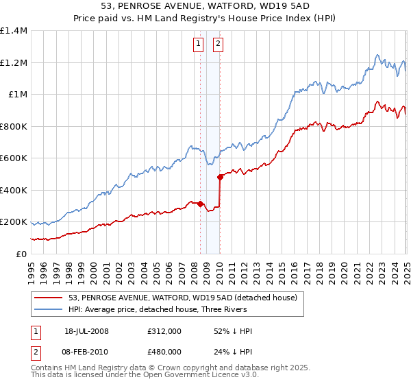 53, PENROSE AVENUE, WATFORD, WD19 5AD: Price paid vs HM Land Registry's House Price Index