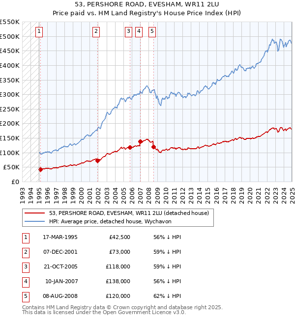 53, PERSHORE ROAD, EVESHAM, WR11 2LU: Price paid vs HM Land Registry's House Price Index