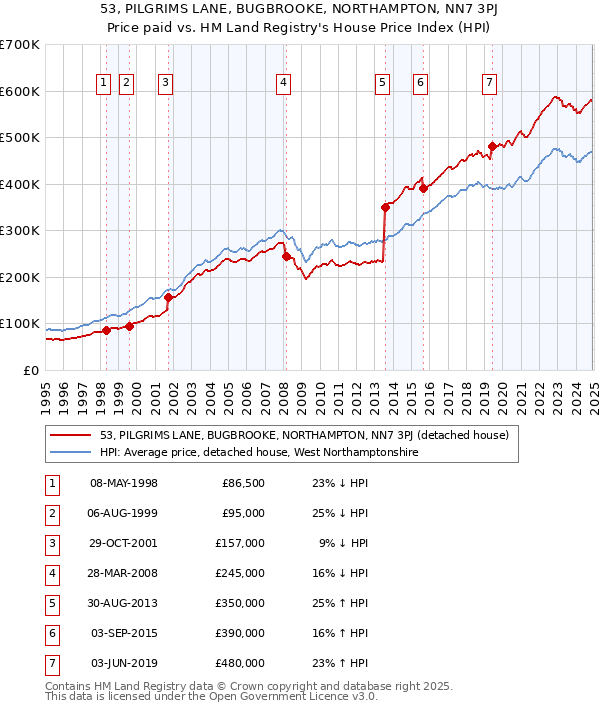 53, PILGRIMS LANE, BUGBROOKE, NORTHAMPTON, NN7 3PJ: Price paid vs HM Land Registry's House Price Index