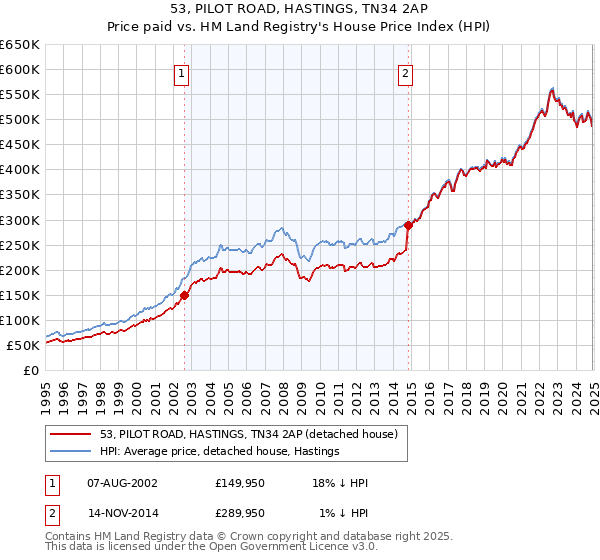 53, PILOT ROAD, HASTINGS, TN34 2AP: Price paid vs HM Land Registry's House Price Index