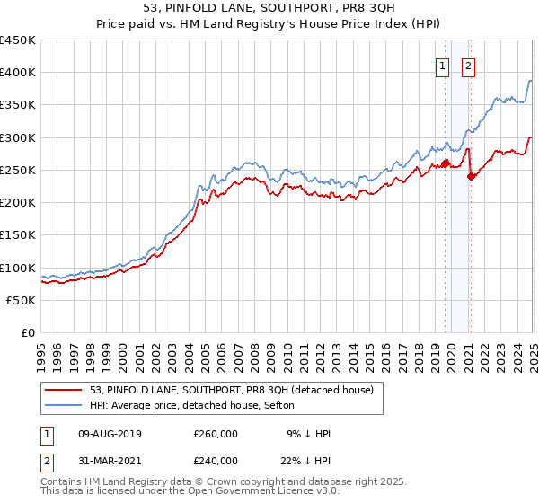 53, PINFOLD LANE, SOUTHPORT, PR8 3QH: Price paid vs HM Land Registry's House Price Index