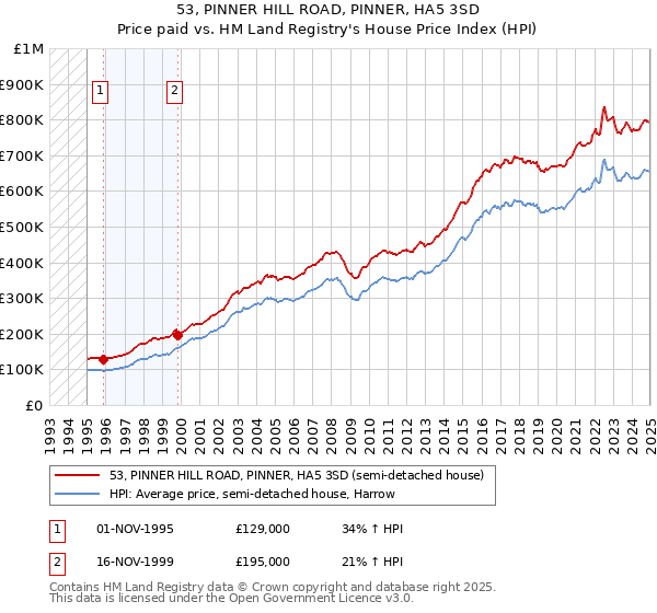 53, PINNER HILL ROAD, PINNER, HA5 3SD: Price paid vs HM Land Registry's House Price Index