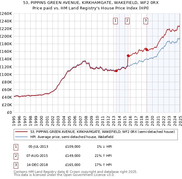 53, PIPPINS GREEN AVENUE, KIRKHAMGATE, WAKEFIELD, WF2 0RX: Price paid vs HM Land Registry's House Price Index